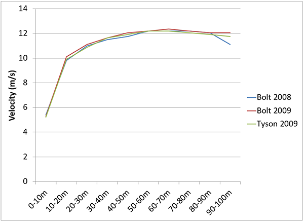 Data from some of the fastest races ever